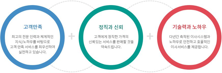 고객만족:최고의 전문 인력과 체계적인 지식/노하우를 바탕으로 고객 만족 서비스를 최우선하여 실천하고 있습니다. / 정직과 신뢰:고객에게 정직한 가격의 신뢰있는 서비스를 판매할 것을 약속드립니다. / 기술력과 노하우:다년간 축적된 이사시스템과 노하우로 안전하고 효율적인 이사서비스를 제공합니다.